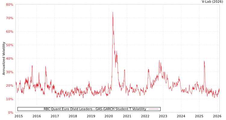 graph of RBC Quant Euro Divid Leaders GAS-GARCH-T