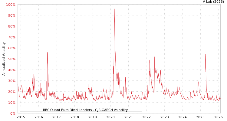 graph of RBC Quant Euro Divid Leaders GJR-GARCH