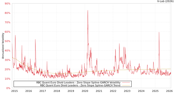 graph of RBC Quant Euro Divid Leaders S0GARCH