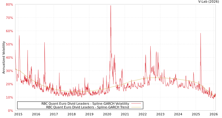graph of RBC Quant Euro Divid Leaders SGARCH