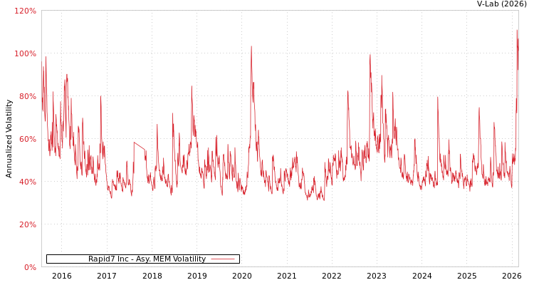 graph of Rapid7 Inc AMEM