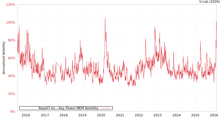 graph of Rapid7 Inc APMEM