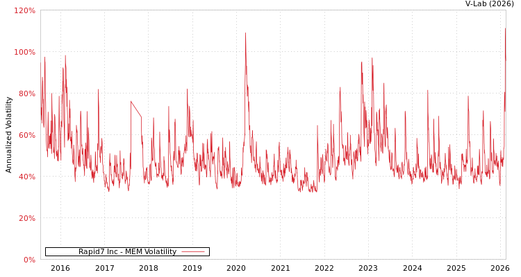 graph of Rapid7 Inc MEM