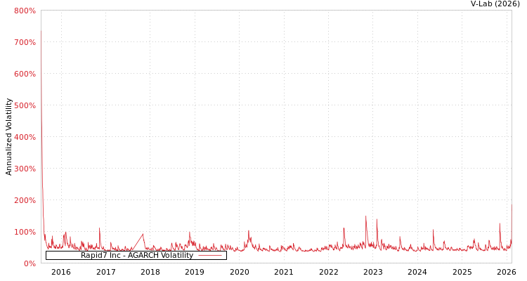 graph of Rapid7 Inc AGARCH