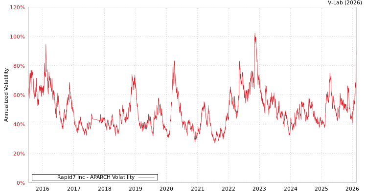 graph of Rapid7 Inc APARCH