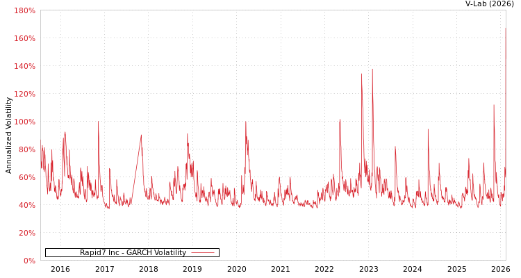 graph of Rapid7 Inc GARCH