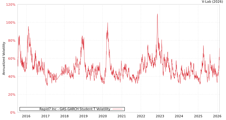graph of Rapid7 Inc GAS-GARCH-T