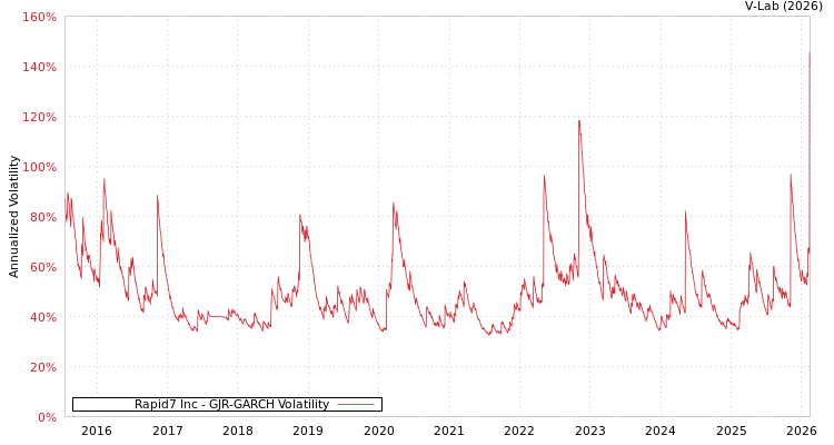 graph of Rapid7 Inc GJR-GARCH