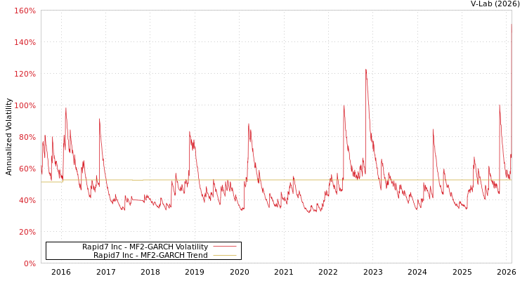 graph of Rapid7 Inc MF2-GARCH