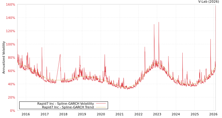 graph of Rapid7 Inc SGARCH