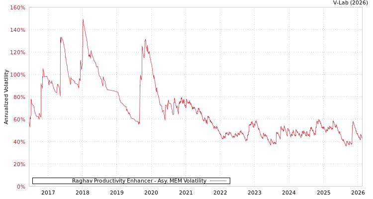 graph of Raghav Productivity Enhancer AMEM