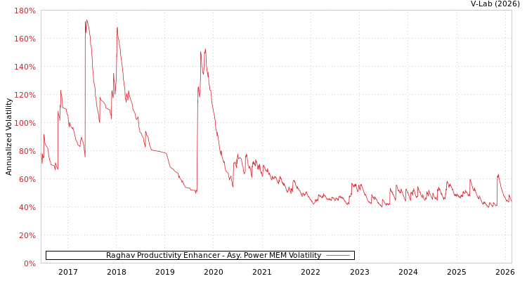graph of Raghav Productivity Enhancer APMEM
