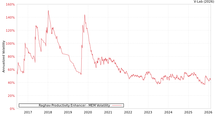 graph of Raghav Productivity Enhancer MEM