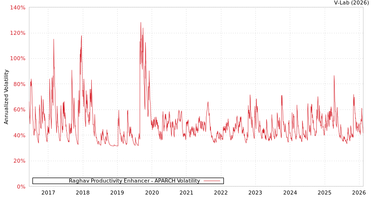 graph of Raghav Productivity Enhancer APARCH