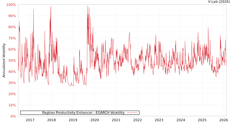 graph of Raghav Productivity Enhancer EGARCH