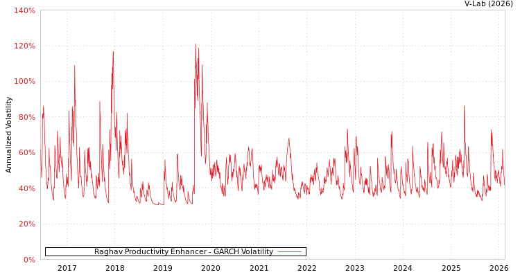 graph of Raghav Productivity Enhancer GARCH