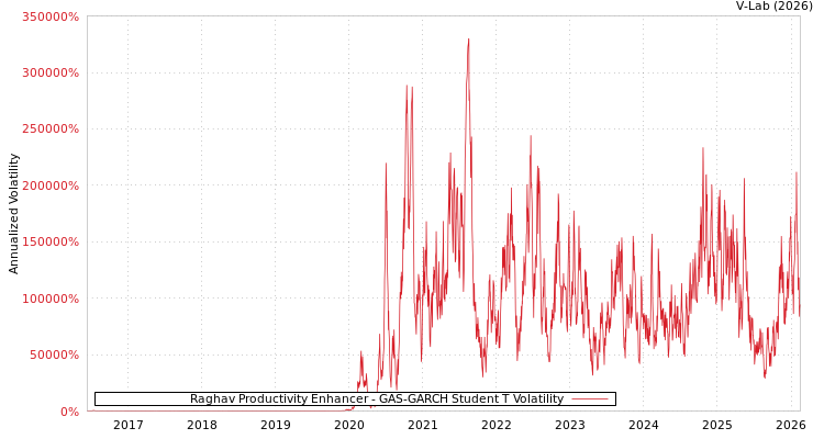 graph of Raghav Productivity Enhancer GAS-GARCH-T