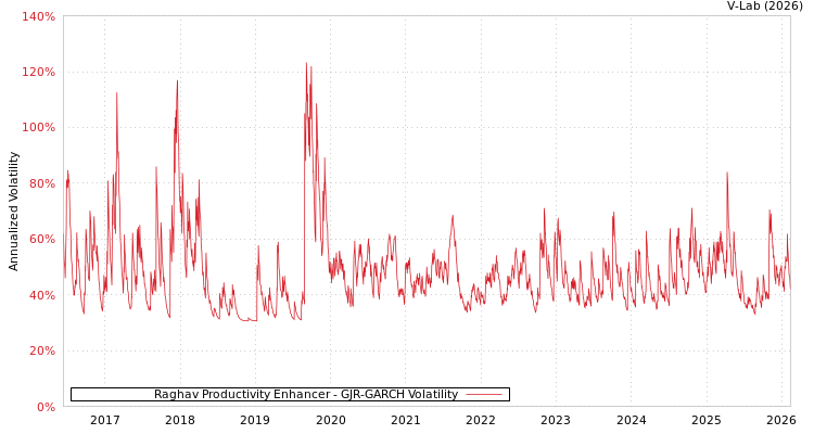 graph of Raghav Productivity Enhancer GJR-GARCH