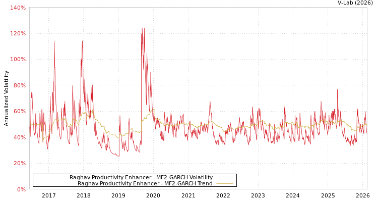 graph of Raghav Productivity Enhancer MF2-GARCH