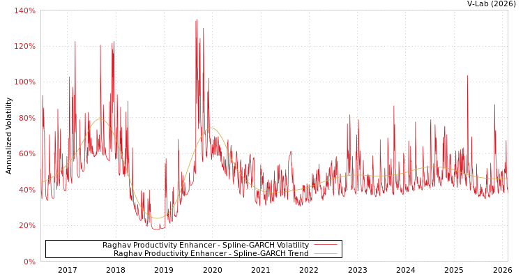 graph of Raghav Productivity Enhancer SGARCH