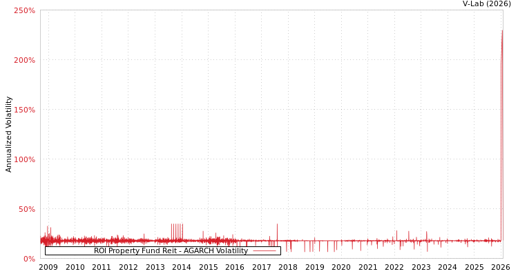 graph of ROI Property Fund Reit AGARCH