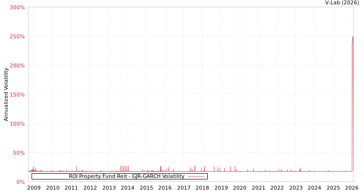 graph of ROI Property Fund Reit GJR-GARCH