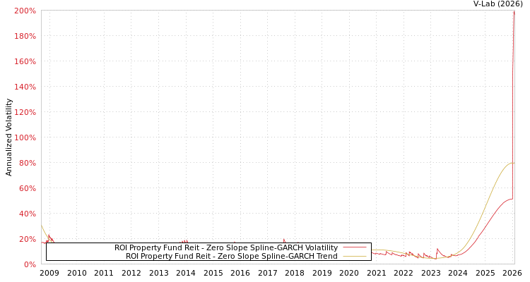 graph of ROI Property Fund Reit S0GARCH