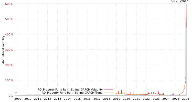 graph of ROI Property Fund Reit SGARCH