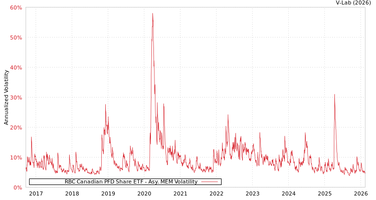 graph of RBC Canadian PFD Share ETF AMEM