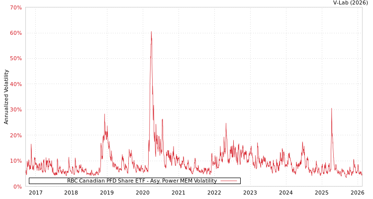 graph of RBC Canadian PFD Share ETF APMEM