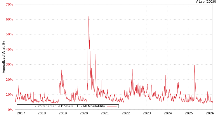 graph of RBC Canadian PFD Share ETF MEM