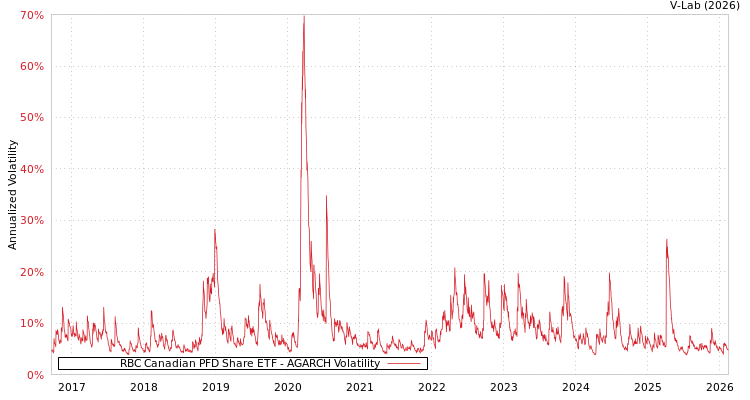 graph of RBC Canadian PFD Share ETF AGARCH