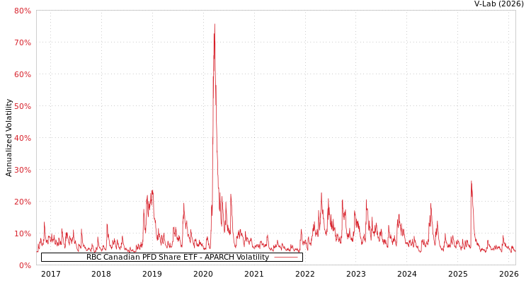 graph of RBC Canadian PFD Share ETF APARCH
