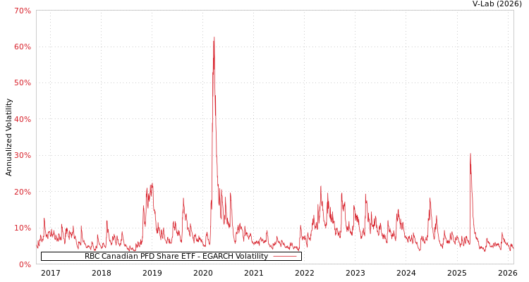 graph of RBC Canadian PFD Share ETF EGARCH