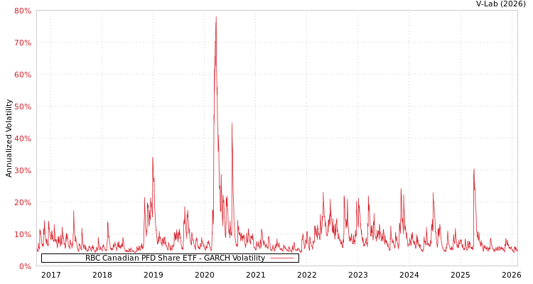 graph of RBC Canadian PFD Share ETF GARCH