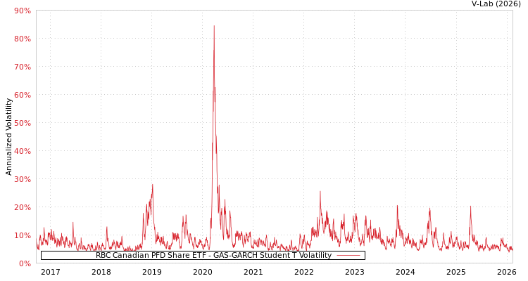 graph of RBC Canadian PFD Share ETF GAS-GARCH-T