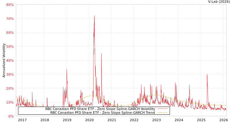 graph of RBC Canadian PFD Share ETF S0GARCH