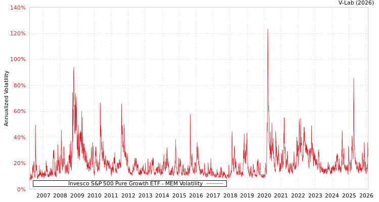 graph of Invesco S&P 500 Pure Growth ETF MEM