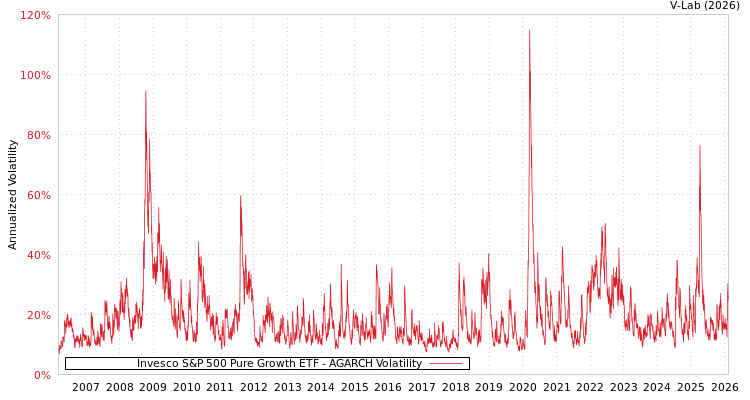 graph of Invesco S&P 500 Pure Growth ETF AGARCH