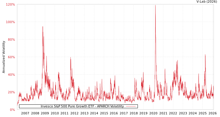 graph of Invesco S&P 500 Pure Growth ETF APARCH