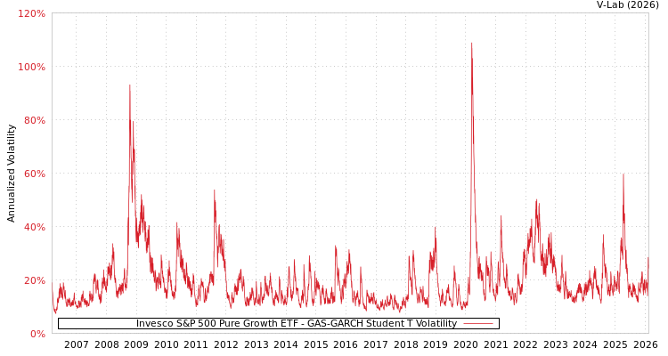 graph of Invesco S&P 500 Pure Growth ETF GAS-GARCH-T