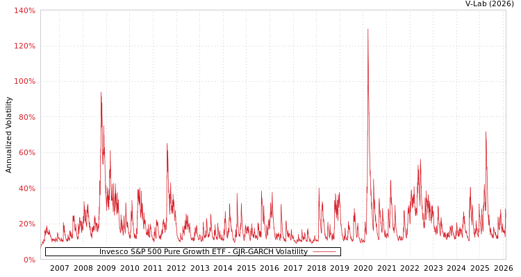 graph of Invesco S&P 500 Pure Growth ETF GJR-GARCH
