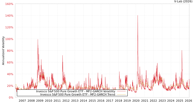graph of Invesco S&P 500 Pure Growth ETF MF2-GARCH