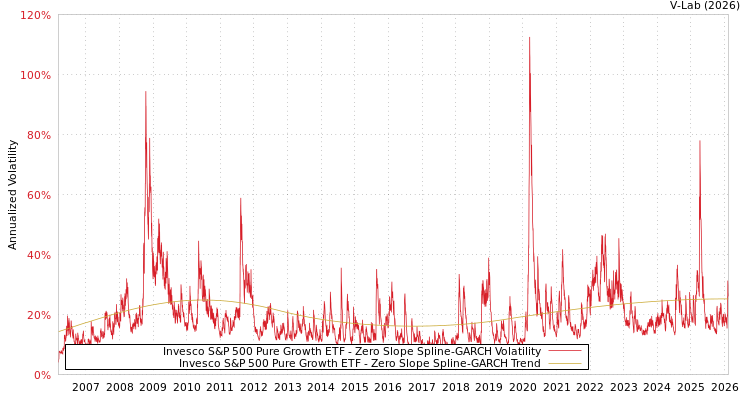 graph of Invesco S&P 500 Pure Growth ETF S0GARCH