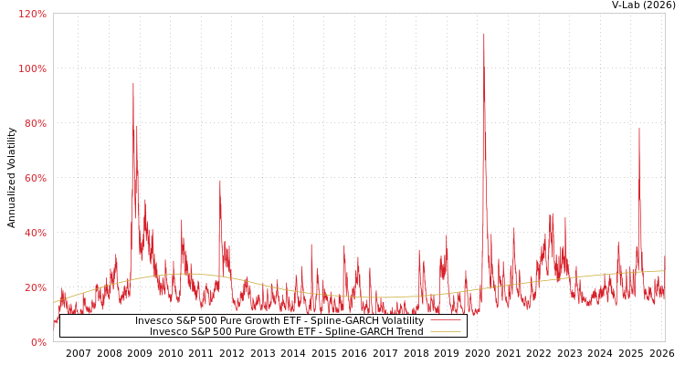 graph of Invesco S&P 500 Pure Growth ETF SGARCH