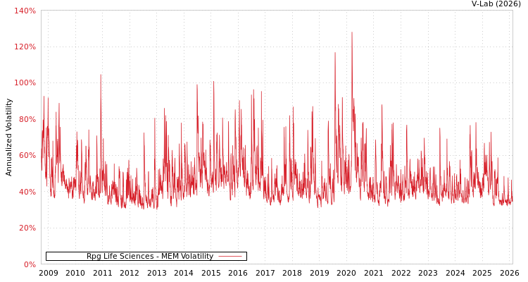 graph of Rpg Life Sciences MEM