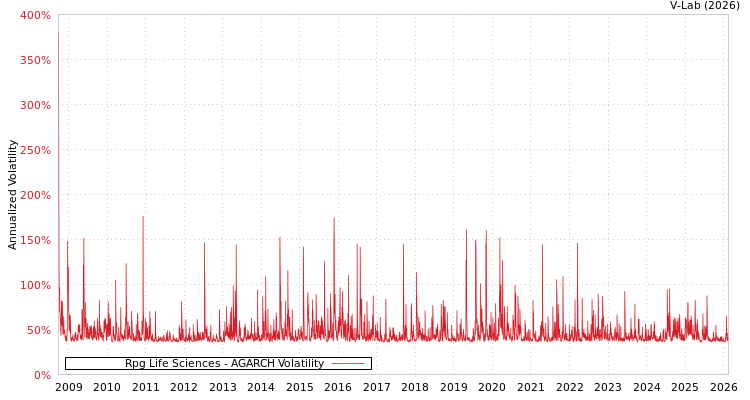 graph of Rpg Life Sciences AGARCH
