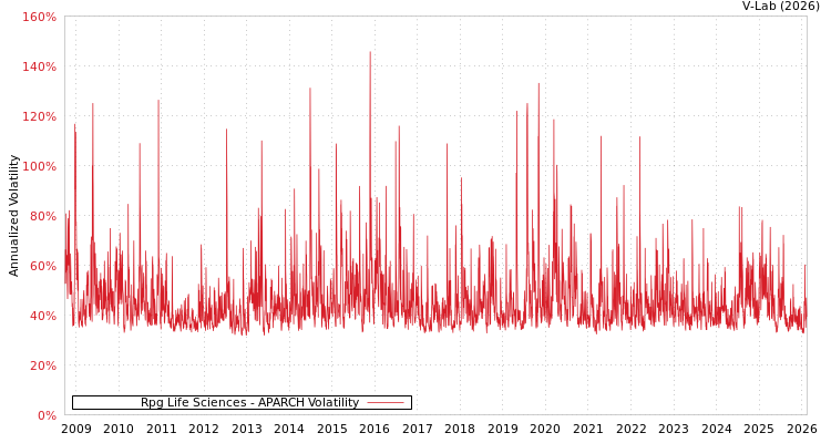 graph of Rpg Life Sciences APARCH