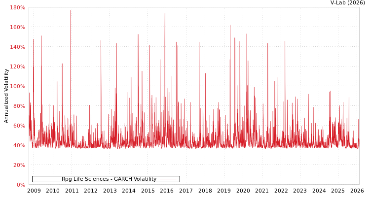 graph of Rpg Life Sciences GARCH