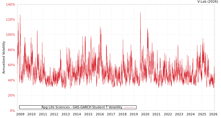 graph of Rpg Life Sciences GAS-GARCH-T